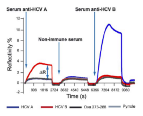 ͨ��SPRi���е�����-�ĵ��໥��������